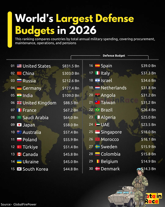 AddisonWiggin's tweet photo. The world spent more on defense in 2026 than at any point since the Cold War.

Taiwan sits at $31B. Right next to the country at number two.

Xi doesn't need a war. He needs leverage. https://t.co/YyV6pv9Jdr