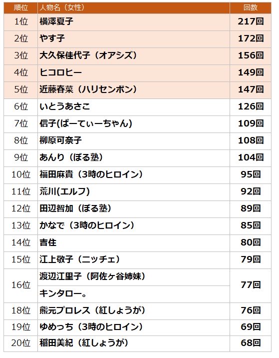 yasuko_sma's tweet photo. 2026年上半期テレビ出演ランキング

女芸人部門

2位でした〜‼️

観てくれた人、関わってくれた人
皆さん全員ありがとうございます👼

下半期もかなりいろいろあります‼️
お楽しみに〜‼️ https://t.co/9POy6lGyis