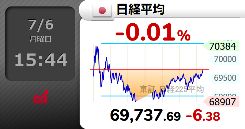 Squawk_7700_'s tweet photo. 【🇯🇵日経平均 】-0.01％
69,737.69 （-6.38）
  #日経平均株価 https://t.co/6K5OgivwyW