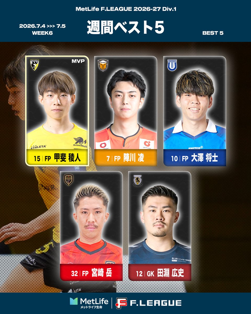 fleague_t's tweet photo. ◤◢◤ Ｆリーグ週間ベスト5 ◢◤◢

🏆メットライフ生命Ｆリーグ ディビジョン1
📍第6節｜7.4-7.5

FP 15 #甲斐稜人｜町田　👑MVP
FP 7 #陣川凌｜大分
FP 10 #大澤将士｜立川
FP 32 #宮崎岳｜北九州
GK 12 #田淵広史｜名古屋

選考協力：SAL @sal_japan

#フットサル
#新時代へ
#感動が加速する https://t.co/AcHkqLtGKh