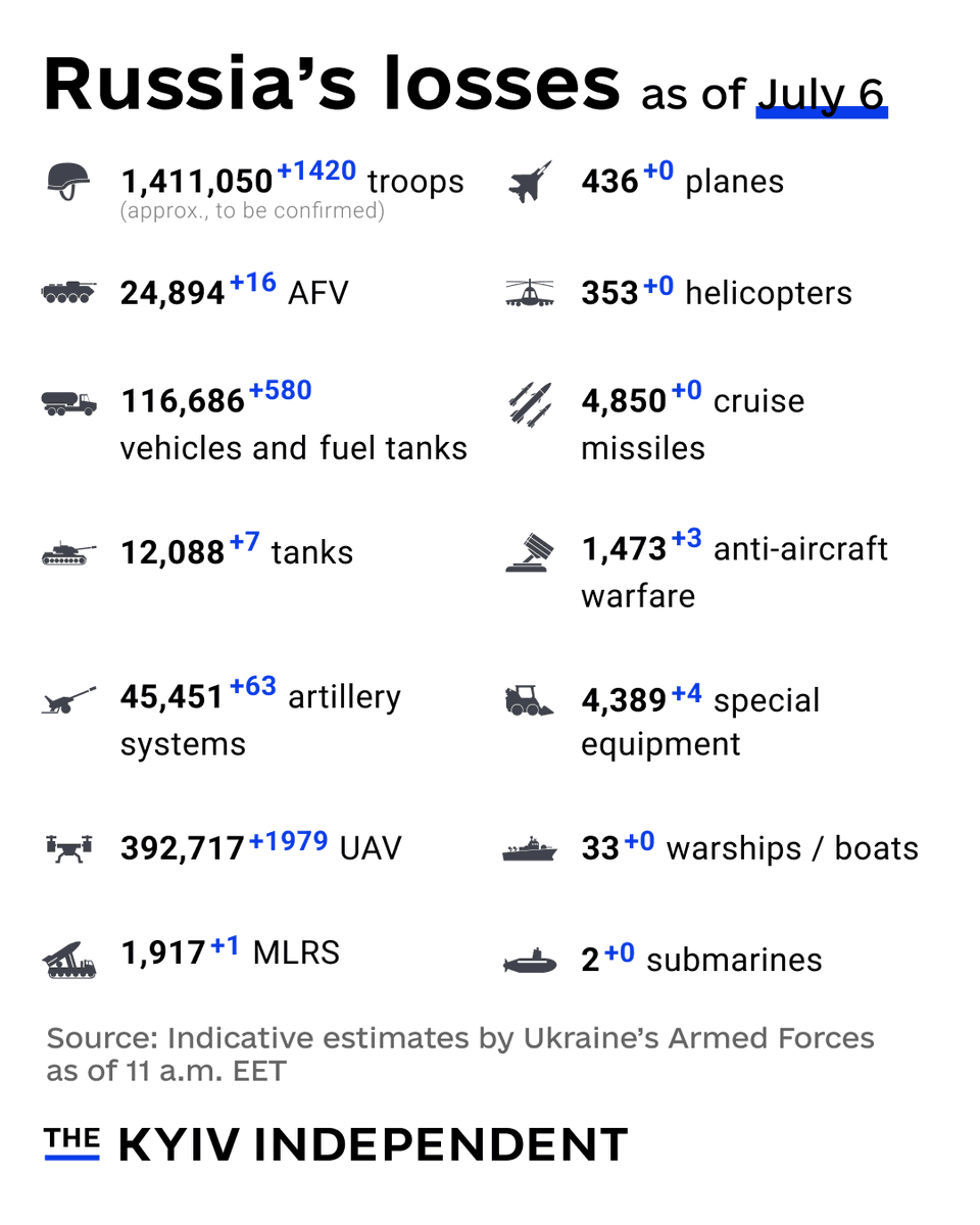 KyivIndependent's tweet photo. These are the indicative estimates of Russia’s combat losses as of July 6, according to the Armed Forces of Ukraine. https://t.co/wx9vtKQPRM