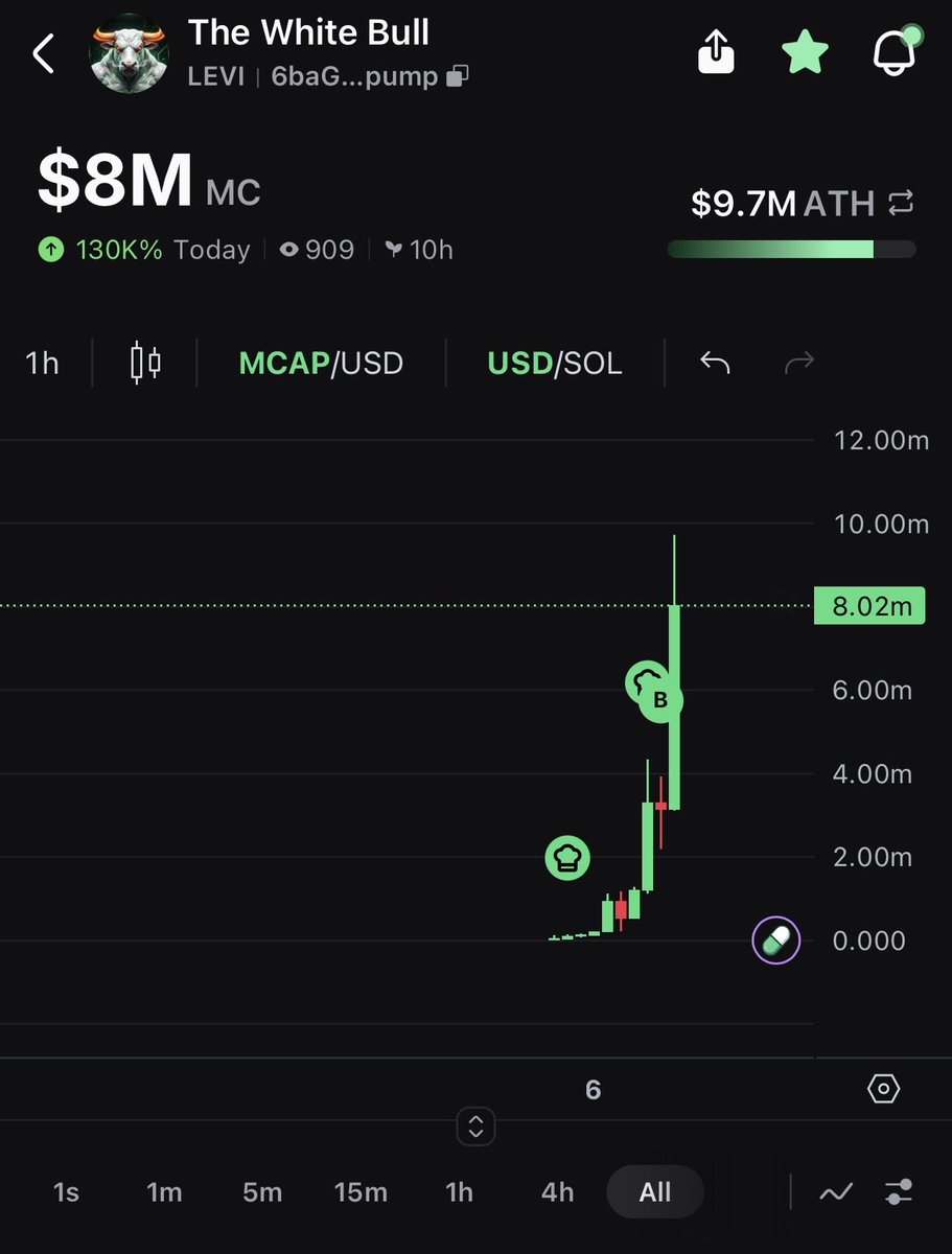Faithfulonuth7's tweet photo. $8M MC.

10 hours old.

900+ holders.

Nearly touched $10M ATH.

And people are still asking if they’re early.

The chart says everything.

Higher highs.

🐂 The White Bull isn’t slowing down.

Eyes on the next breakout.

CA:
6BAGYQ4HLBUN93MQUGFqBktpXP8BRjpoxSsAap4ppump https://t.co/C5RHfgnm9K