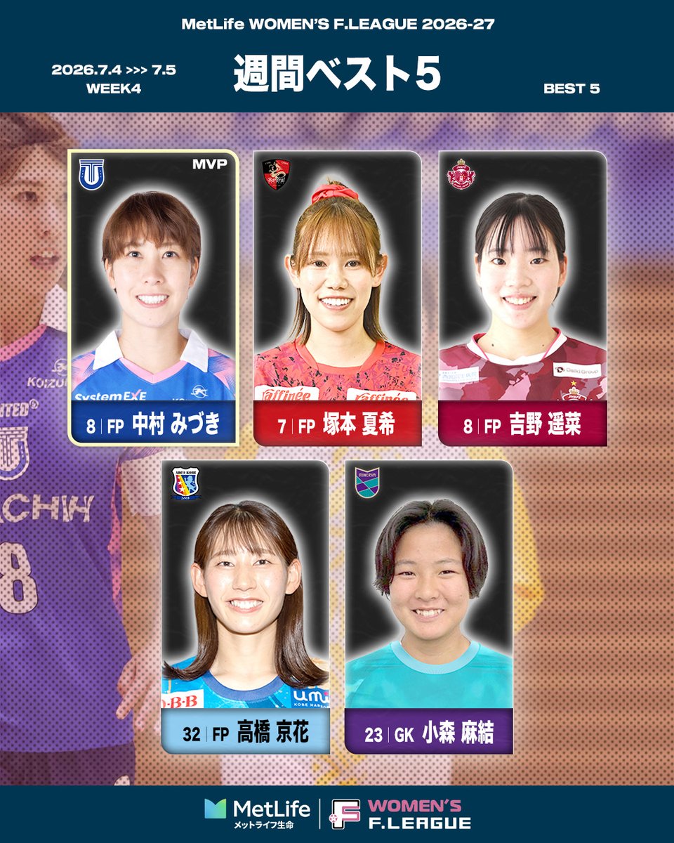 womens_fleague's tweet photo. ◤◢◤ 女子Ｆリーグ週間ベスト5 ◢◤◢

🏆メットライフ生命女子Ｆリーグ 2026-27
📍第4節｜7.4-7.5

FP 8 #中村みづき｜立川　👑MVP
FP 7 #塚本夏希｜浦安
FP 8 #吉野遥菜｜西宮
FP 32 #高橋京花｜神戸
GK 23 #小森麻結｜宇部

選考協力：PANNA-FUTSAL @panna5

#フットサル
#新時代へ
#感動が加速する