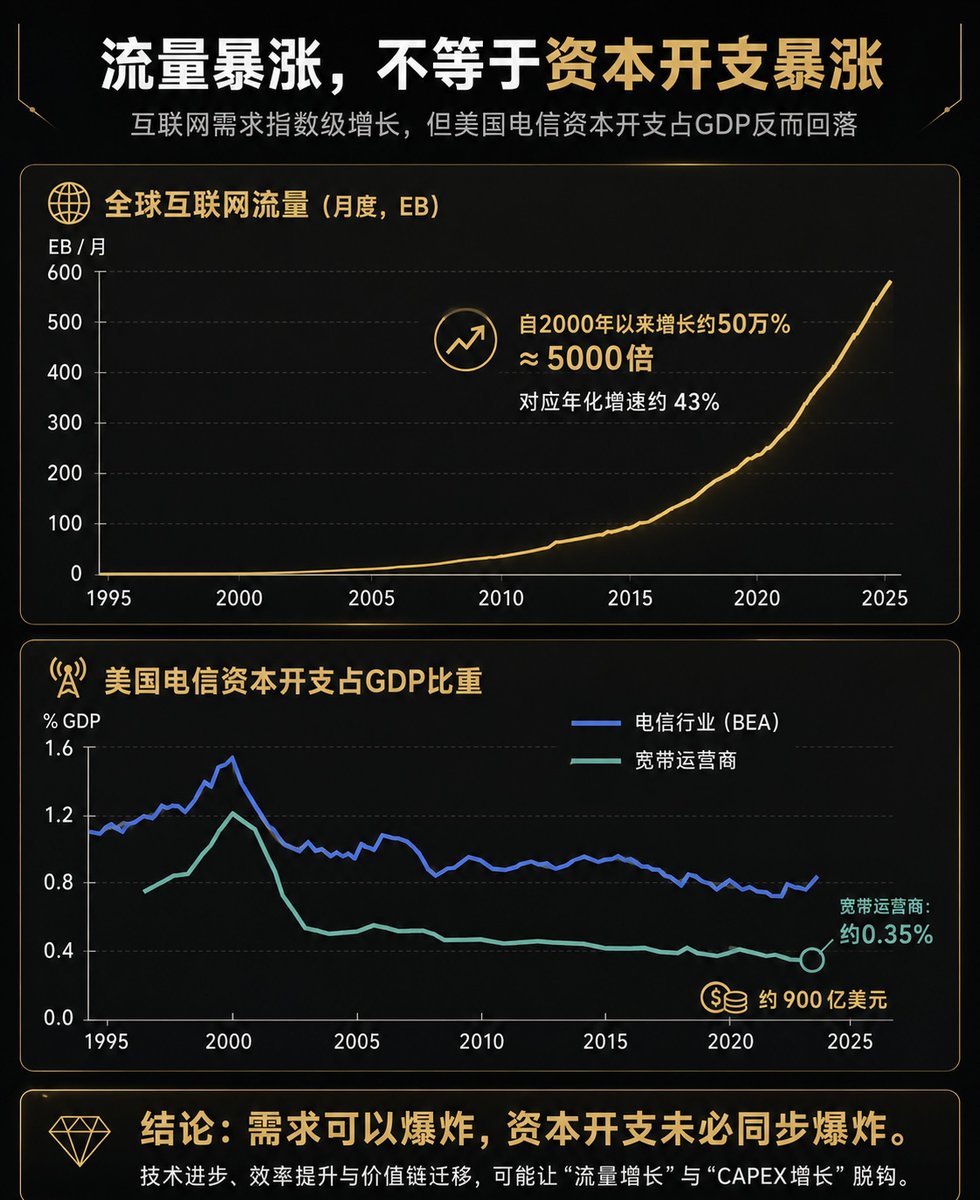 tig88411109's tweet photo. 做空 $MU 的时机很好，要是我打算做空我也会选择这个时候，财报刚发布，Q4强不强，明年EPS高不高，不是问题了。

问题在于，AI增长又如何？技术进步历史看需求可以上天，但资本回报可跌到0。最典型在于，互联网流量从00年涨了5000倍，修光纤的公司龙头缺都破产了。

那么看今天韩国800万亿投资存储，看的是中国长鑫存储上市和韩国SK海力士美股挂牌。这都意味着存储巨头钱多的没地方花要加大投资了。

那么问题来了。行业扩容加大投资，存储的高利润能活多久，市场应该给它多少倍估值？

所有以上都是空头非常顺畅的“故事会”，估��这么思考都是体育老师教的物理。我只想说一个证伪的问题。

历史类比的刻舟求剑的缺陷在于，不理解科技的本质区别。互联网基础投资核心的光纤扩容，这种供给弹性产能扩张是爆发式边际成本极低，一根光纤不用新挖坑直接改个传送和发射设备，传输量一瞬间就提升100倍这个级别。

存储存在物理限制锁死。内存必须实打实多一个bit数据就得多消耗一点硅片。也可以用堆叠或者拼桌降低单位存储成本，但是这都是渐进物理极限比如盖楼一样。和光纤那种，换个软件/调个波长就翻百倍，完全不可比。

当然这么多钱砸进去，供应放量2033年。但这个过程不可能���光纤那种当年互联网流量爆发、宽带费用瞬间跌成白菜价那样，以一种“互联网速度”闪电般到来。

当然，肯定要杀远期的估值，技术进步和中国对手会拉低长期毛利，也正如我周报提到的“增速边际下降”，按照我的 $MU  美光的估值策略，偏保守中性区间。教育分享
