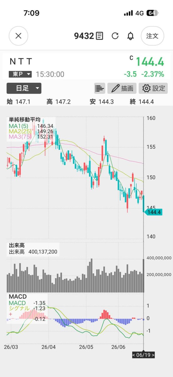 lupins4's tweet photo. NTT（9432）🚀🚀🚀
の株価がまた下落しました。
NISA口座では大量に買われていますね😅
「150円で買って160円で売ればいい」
という話もありましたが、
現在は150円を下回っています。
来週は最低でも1000株買う予定です。
今年中に株価が4桁（1000円以上）に上昇するだろうと予想しています。 https://t.co/acNABQnjZq