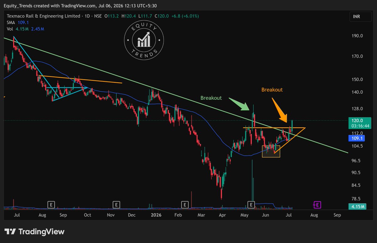 EquityTrends's tweet photo. #texrail +5% today and a breakout. ๐
I feel it just needs one little spark to explode higher.
THIS IS NOT A BUY/SELL/HOLD RECOMMENDATION. PLEASE DO YOUR OWN DUE DILIGENCE BEFORE MAKING A DECISION.
#texmaco #trel https://t.co/tVUOPnTDm9