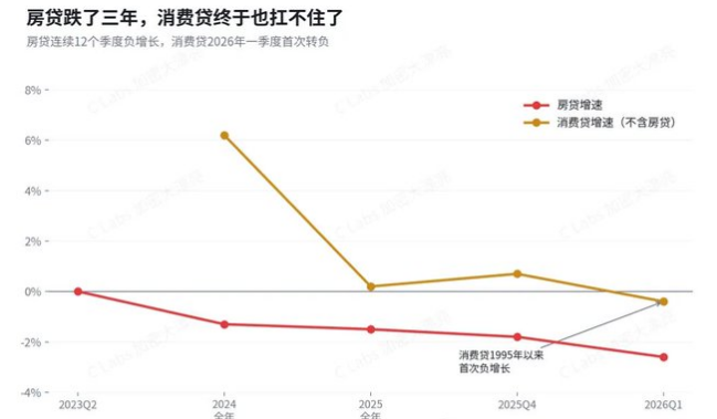 baispx's tweet photo. 🔥中国人实际负债痛苦，是美国和日本人的两倍？
不！他们只是集体做空了自己的收入和未来！
————————————————————
高盛前几天，刚刚弄出了一个名为《中国居民资产负债表：趋势拐点已现》的报告，核心意思是说，中国人的负债率其实非常的高，如果按照可支配收入计算，负债率高达140%，远高于美国的81%。

中国人每个季度还本付息，要吃掉可支配收入的13.6%。而美国和日本，这个数字只有7%。相当于中国人的实际负债痛苦，是美国和日本人的两倍。

为什么中国人不愿意借钱了？高盛认为是“主动集体去杠杆”。听着很中性，很技术。可它漏掉了最关键的一层——这不是去杠杆，这是一场做空。14亿人，同时做空了同一个标的：自己未来的收入。

先看他们在做什么，房贷余额已经连续三年在缩，注意，不是“新增变少”，是存量在往回抽，每个月还进去的钱，比借出来的多。消费贷更狠，1995年有统计以来头一回负增长，连刷张信用卡、办个分期这种最日常的动作，大家都在收手。买房的人没消失，但越来越多人掏全款、堆高首付，能不碰贷款就不碰。

再来看代价，这么干一点都不轻松。中国人现在每个季度还债，要吃掉可支配收入的13.6%，美国和日本这个数字是7%，你背债的痛，是他们的两倍。按可支配收入算，负债率已经顶到140%。在这么重的压力下，大家的选择不是借新还旧、赌一把翻身，而是咬着牙提前还、拼了命地存，存款的增量，是贷款增量的三十几倍。

这才是做空的本质。一个人愿意放着低利率的贷款不用、宁可先把房贷还掉，他其实在说一句很冷的话：我不相信未来的我，会比现在的我更能还钱。做空从来不是赌价格跌，是赌“你以为会涨的那个东西，根本涨不上去”，而他们押注的，是自己的工资条。

官方和乐观派会说，信心是能修复的，这话没错，也是这盘棋唯一的赢面：政府正一个人下场加杠杆，宏观杠杆率2025年头一次破了300%。要是这几十万亿真能穿过层层管道，最后变成你工资条上多出来的那个数字，收入预期一反转，这场空头会被瞬间逼平，今天存进去的钱，会掉头冲回消费和资产。

问题是，历史上更常见的另一种结局是：钱进去了，堵在半路，工资没动，于是存款接着涨、贷款接着缩。日本人花了三十年才明白一件事——政府能替你借钱，替不了你重新相信明天。

所以，别再问大家为什么不肯花钱了？真正该问的是：是什么，让14亿人几乎在同一时间，一起把最后那点信任，从“未来的自己”手里，撤了回来。