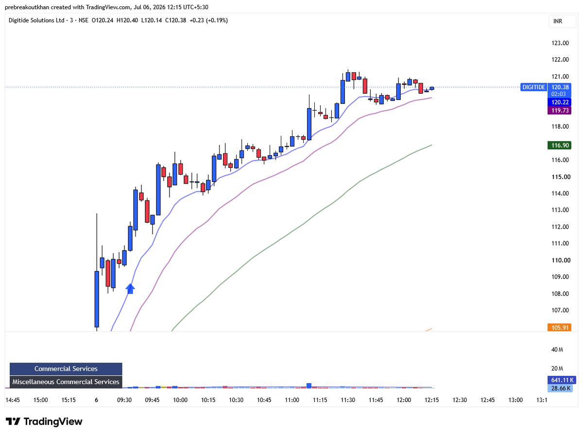 PreBreakout's tweet photo. Updated chart of intraday in #DIGITIDE๐ซ https://t.co/ap5XXaib6f