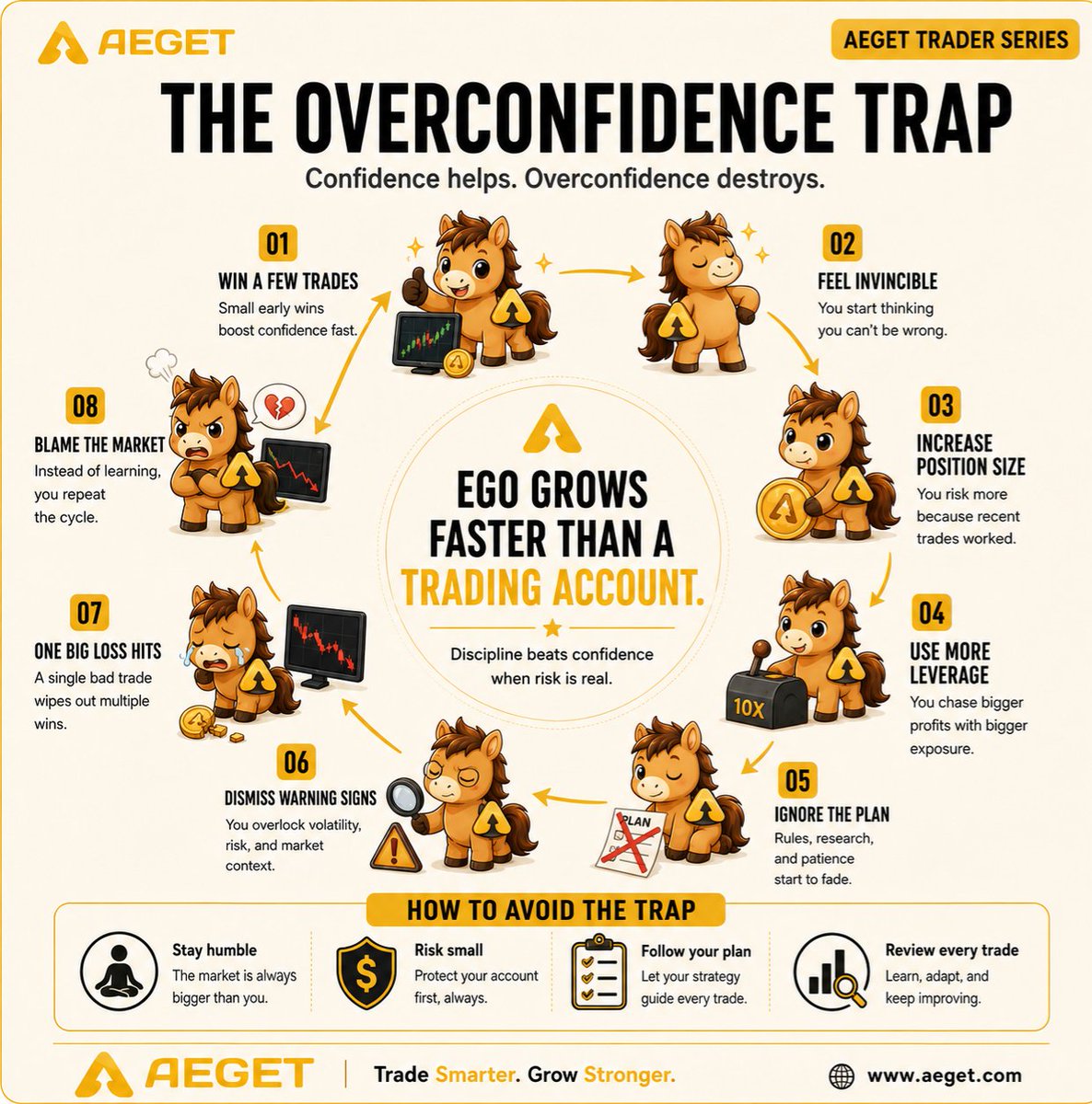 AEGETGlobalX's tweet photo. Win a few trades and suddenly everyone becomes a “market genius.”
Then comes bigger size, more leverage, no plan… and one red candle teaches the lesson.
Confidence is good.
Overconfidence is expensive.
#AEGET #CryptoTrading #TraderMindset #RiskManagement https://t.co/xmyc1dXqwe