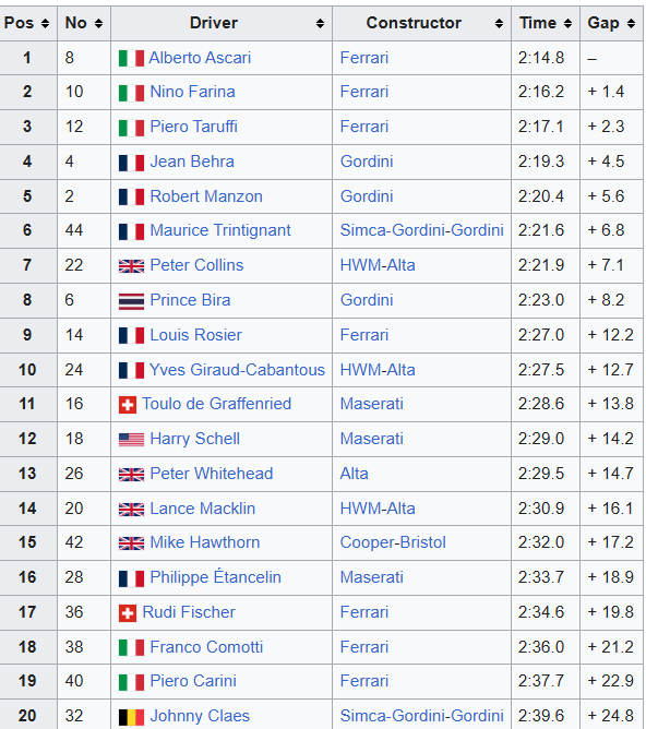 MsportXtra's tweet photo. #F1 #OnThisDay, July 6th 1952. At the Rouen-Les-Essarts racing facility, @ScuderiaFerrari took a 1-2-3 finish with Alberto Ascari winning the #FrenchGP ahead of Nino Farina and Piero Taruffi. https://t.co/WFdvvu5LZN #MsportXtra https://t.co/qcBAAyLSN2