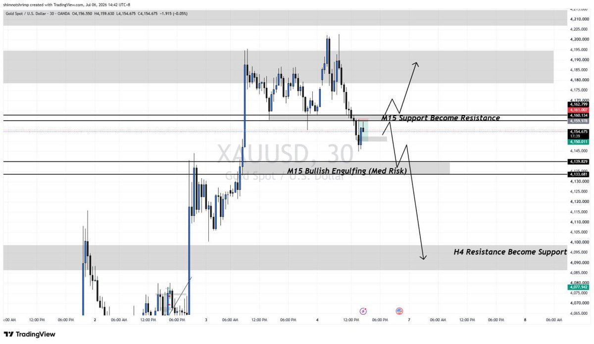 Calistofx_'s tweet photo. XAUUSD MAPPING 🕯

For the time being, price is still deciding where to go.
But for today, my main direction is to focus on selling only.
As for now, price is currently deciding at the M15 Support Become Resistance Level, as you can see we have 2 scenarios to look out.
#xauusd https://t.co/ekMWD7PgDn