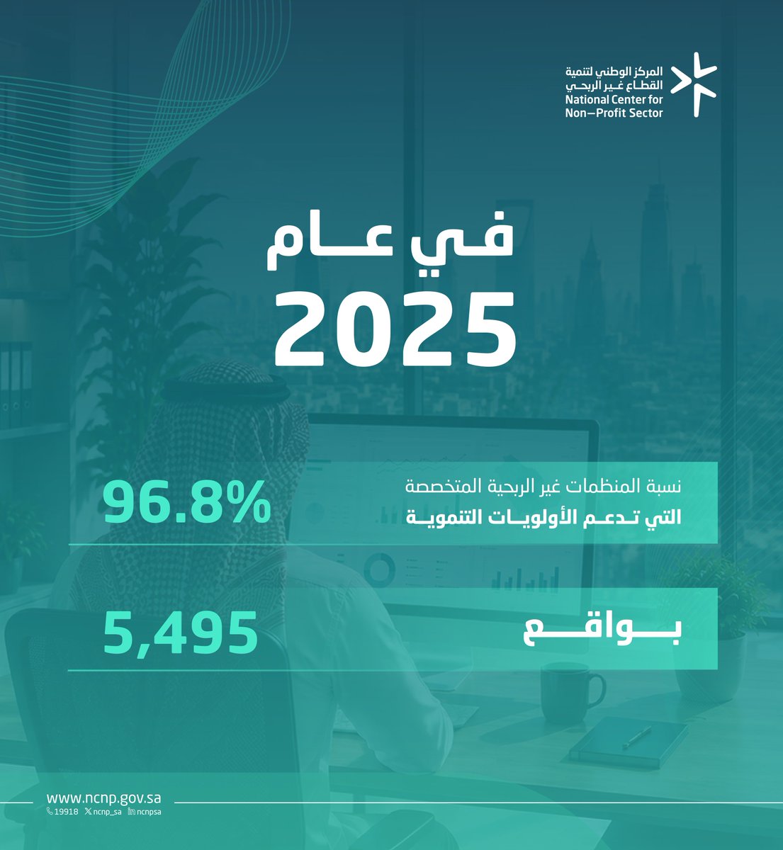 ncnp_sa's tweet photo. نمو نوعي في قطاع فاعل في التنمية الوطنية.

#من_العطاء_إلى_الأثر https://t.co/iODeZSl7Hy