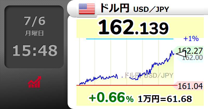 Squawk_7700_'s tweet photo. 【🇺🇸ドル円 USD／JPY】+0.66％
162.139 
  #usdjpy https://t.co/rnVcI9GQvo