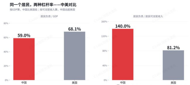 baispx's tweet photo. 🔥中国人实际负债痛苦，是美国和日本人的两倍？
不！他们只是集体做空了自己的收入和未来！
————————————————————
高盛前几天，刚刚弄出了一个名为《中国居民资产负债表：趋势拐点已现》的报告，核心意思是说，中国人的负债率其实非常的高，如果按照可支配收入计算，负债率高达140%，远高于美国的81%。

中国人每个季度还本付息，要吃掉可支配收入的13.6%。而美国和日本，这个数字只有7%。相当于中国人的实际负债痛苦，是美国和日本人的两倍。

为什么中国人不愿意借钱了？高盛认为是“主动集体去杠杆”。听着很中性，很技术。可它漏掉了最关键的一层——这不是去杠杆，这是一场做空。14亿人，同时做空了同一个标的：自己未来的收入。

先看他们在做什么，房贷余额已经连续三年在缩，注意，不是“新增变少”，是存量在往回抽，每个月还进去的钱，比借出来的多。消费贷更狠，1995年有统计以来头一回负增长，连刷张信用卡、办个分期这种最日常的动作，大家都在收手。买房的人没消失，但越来越多人掏全款、堆高首付，能不碰贷款就不碰。

再来看代价，这么干一点都不轻松。中国人现在每个季度还债，要吃掉可支配收入的13.6%，美国和日本这个数字是7%，你背债的痛，是他们的两倍。按可支配收入算，负债率已经顶到140%。在这么重的压力下，大家的选择不是借新还旧、赌一把翻身，而是咬着牙提前还、拼了命地存，存款的增量，是贷款增量的三十几倍。

这才是做空的本质。一个人愿意放着低利率的贷款不用、宁可先把房贷还掉，他其实在说一句很冷的话：我不相信未来的我，会比现在的我更能还钱。做空从来不是赌价格跌，是赌“你以为会涨的那个东西，根本涨不上去”，而他们押注的，是自己的工资条。

官方和乐观派会说，信心是能修复的，这话没错，也是这盘棋唯一的赢面：政府正一个人下场加杠杆，宏观杠杆率2025年头一次破了300%。要是这几十万亿真能穿过层层管道，最后变成你工资条上多出来的那个数字，收入预期一反转，这场空头会被瞬间逼平，今天存进去的钱，会掉头冲回消费和资产。

问题是，历史上更常见的另一种结局是：钱进去了，堵在半路，工资没动，于是存款接着涨、贷款接着缩。日本人花了三十年才明白一件事——政府能替你借钱，替不了你重新相信明天。

所以，别再问大家为什么不肯花钱了？真正该问的是：是什么，让14亿人几乎在同一时间，一起把最后那点信任，从“未来的自己”手里，撤了回来。