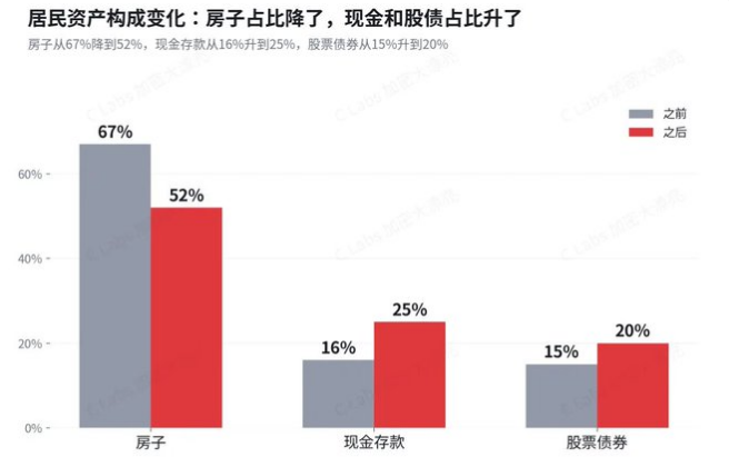 baispx's tweet photo. 🔥中国人实际负债痛苦，是美国和日本人的两倍？
不！他们只是集体做空了自己的收入和未来！
————————————————————
高盛前几天，刚刚弄出了一个名为《中国居民资产负债表：趋势拐点已现》的报告，核心意思是说，中国人的负债率其实非常的高，如果按照可支配收入计算，负债率高达140%，远高于美国的81%。

中国人每个季度还本付息，要吃掉可支配收入的13.6%。而美国和日本，这个数字只有7%。相当于中国人的实际负债痛苦，是美国和日本人的两倍。

为什么中国人不愿意借钱了？高盛认为是“主动集体去杠杆”。听着很中性，很技术。可它漏掉了最关键的一层——这不是去杠杆，这是一场做空。14亿人，同时做空了同一个标的：自己未来的收入。

先看他们在做什么，房贷余额已经连续三年在缩，注意，不是“新增变少”，是存量在往回抽，每个月还进去的钱，比借出来的多。消费贷更狠，1995年有统计以来头一回负增长，连刷张信用卡、办个分期这种最日常的动作，大家都在收手。买房的人没消失，但越来越多人掏全款、堆高首付，能不碰贷款就不碰。

再来看代价，这么干一点都不轻松。中国人现在每个季度还债，要吃掉可支配收入的13.6%，美国和日本这个数字是7%，你背债的痛，是他们的两倍。按可支配收入算，负债率已经顶到140%。在这么重的压力下，大家的选择不是借新还旧、赌一把翻身，而是咬着牙提前还、拼了命地存，存款的增量，是贷款增量的三十几倍。

这才是做空的本质。一个人愿意放着低利率的贷款不用、宁可先把房贷还掉，他其实在说一句很冷的话：我不相信未来的我，会比现在的我更能还钱。做空从来不是赌价格跌，是赌“你以为会涨的那个东西，根本涨不上去”，而他们押注的，是自己的工资条。

官方和乐观派会说，信心是能修复的，这话没错，也是这盘棋唯一的赢面：政府正一个人下场加杠杆，宏观杠杆率2025年头一次破了300%。要是这几十万亿真能穿过层层管道，最后变成你工资条上多出来的那个数字，收入预期一反转，这场空头会被瞬间逼平，今天存进去的钱，会掉头冲回消费和资产。

问题是，历史上更常见的另一种结局是：钱进去了，堵在半路，工资没动，于是存款接着涨、贷款接着缩。日本人花了三十年才明白一件事——政府能替你借钱，替不了你重新相信明天。

所以，别再问大家为什么不肯花钱了？真正该问的是：是什么，让14亿人几乎在同一时间，一起把最后那点信任，从“未来的自己”手里，撤了回来。