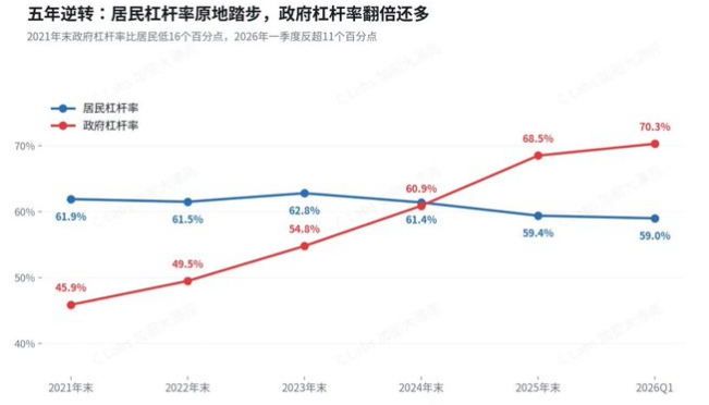baispx's tweet photo. 🔥中国人实际负债痛苦，是美国和日本人的两倍？
不！他们只是集体做空了自己的收入和未来！
————————————————————
高盛前几天，刚刚弄出了一个名为《中国居民资产负债表：趋势拐点已现》的报告，核心意思是说，中国人的负债率其实非常的高，如果按照可支配收入计算，负债率高达140%，远高于美国的81%。

中国人每个季度还本付息，要吃掉可支配收入的13.6%。而美国和日本，这个数字只有7%。相当于中国人的实际负债痛苦，是美国和日本人的两倍。

为什么中国人不愿意借钱了？高盛认为是“主动集体去杠杆”。听着很中性，很技术。可它漏掉了最关键的一层——这不是去杠杆，这是一场做空。14亿人，同时做空了同一个标的：自己未来的收入。

先看他们在做什么，房贷余额已经连续三年在缩，注意，不是“新增变少”，是存量在往回抽，每个月还进去的钱，比借出来的多。消费贷更狠，1995年有统计以来头一回负增长，连刷张信用卡、办个分期这种最日常的动作，大家都在收手。买房的人没消失，但越来越多人掏全款、堆高首付，能不碰贷款就不碰。

再来看代价，这么干一点都不轻松。中国人现在每个季度还债，要吃掉可支配收入的13.6%，美国和日本这个数字是7%，你背债的痛，是他们的两倍。按可支配收入算，负债率已经顶到140%。在这么重的压力下，大家的选择不是借新还旧、赌一把翻身，而是咬着牙提前还、拼了命地存，存款的增量，是贷款增量的三十几倍。

这才是做空的本质。一个人愿意放着低利率的贷款不用、宁可先把房贷还掉，他其实在说一句很冷的话：我不相信未来的我，会比现在的我更能还钱。做空从来不是赌价格跌，是赌“你以为会涨的那个东西，根本涨不上去”，而他们押注的，是自己的工资条。

官方和乐观派会说，信心是能修复的，这话没错，也是这盘棋唯一的赢面：政府正一个人下场加杠杆，宏观杠杆率2025年头一次破了300%。要是这几十万亿真能穿过层层管道，最后变成你工资条上多出来的那个数字，收入预期一反转，这场空头会被瞬间逼平，今天存进去的钱，会掉头冲回消费和资产。

问题是，历史上更常见的另一种结局是：钱进去了，堵在半路，工资没动，于是存款接着涨、贷款接着缩。日本人花了三十年才明白一件事——政府能替你借钱，替不了你重新相信明天。

所以，别再问大家为什么不肯花钱了？真正该问的是：是什么，让14亿人几乎在同一时间，一起把最后那点信任，从“未来的自己”手里，撤了回来。