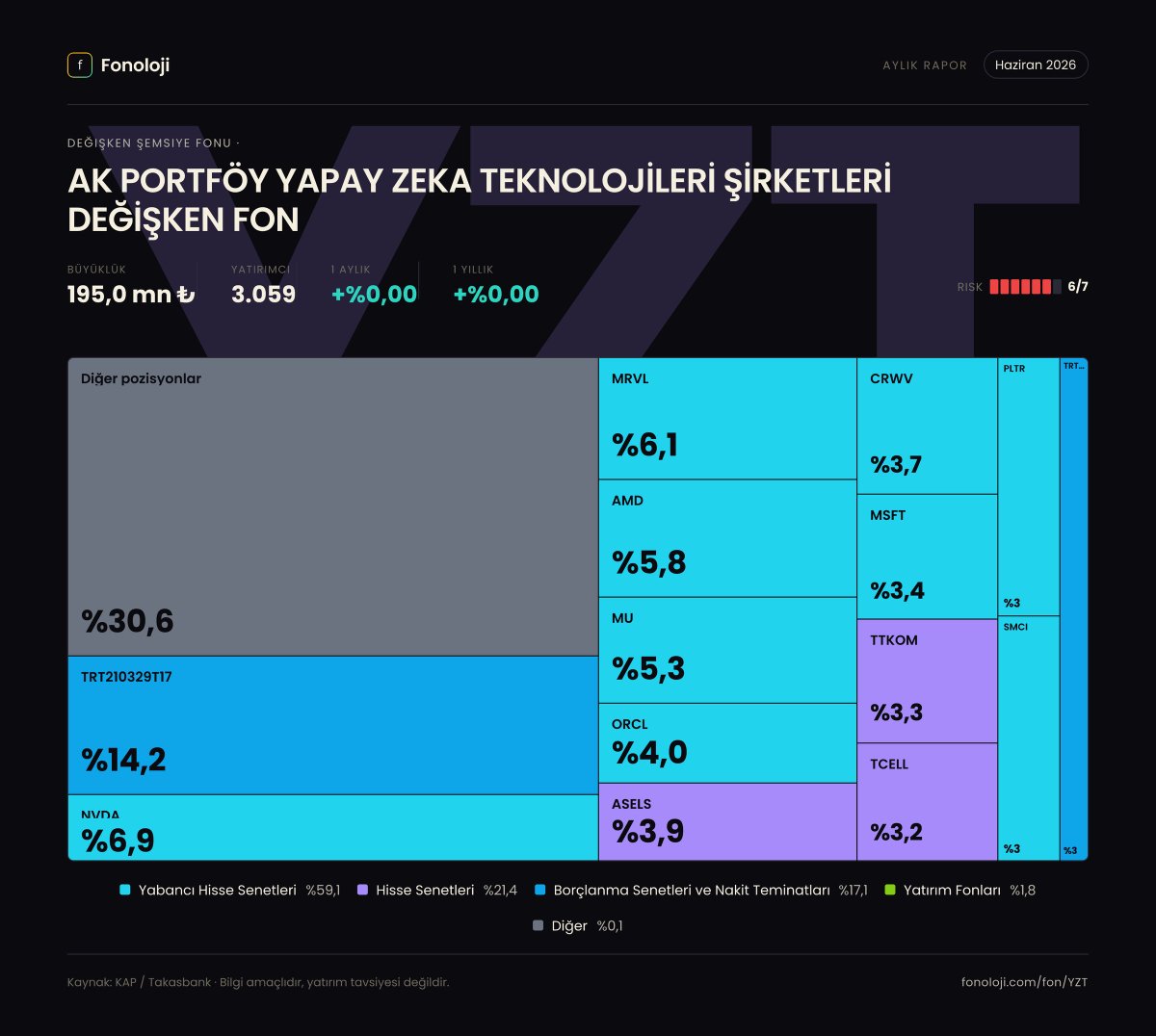 fonoloji_'s tweet photo. 📊 #YZT — Haziran 2026 Dağılımı
AK PORTFÖY YAPAY ZEKA TEKNOLOJİLERİ ŞİRKETLERİ DEĞİŞKEN FON fonunun Haziran 2026 portföy raporu KAP'a düştü. 4 farklı kareyle dağılımı inceleyebilirsin 👇
1️⃣ Varlık sınıfı dağılımı — fonun toplam portföyünün rengi bir bakışta.
2️⃣ Değişim defteri 📒 — önceki aya göre ne değişti, hangi pozisyonu artırmış kısmış, neye girmiş çıkmış.
3️⃣ Radyal görünüm 🎯 — top pozisyonların görsel hiyerarşisi.
4️⃣ Poster ✨ — tüm dağılımı tek karede paylaşılabilir özetle.
Siz nasıl buldunuz? Görüşlerinizi yorumlarda paylaşın 💬