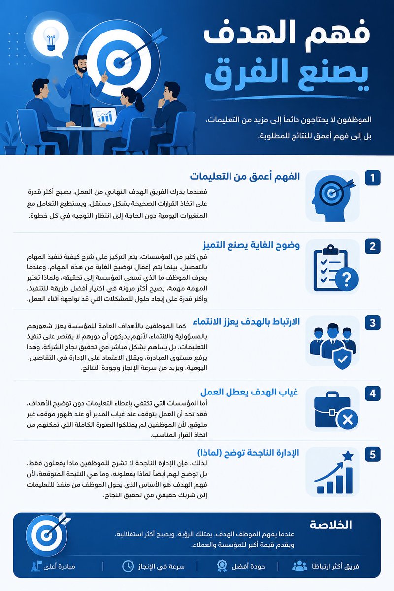 WinWinDev25's tweet photo. الموظفون لا يحتاجون دائمًا إلى مزيد من التعليمات، بل إلى فهم أعمق للنتائج المطلوبة. عندما يدرك الفريق الهدف النهائي من العمل، يصبح أكثر قدرة على اتخاذ القرارات الصحيحة بشكل مستقل. https://t.co/uDImWWuDja