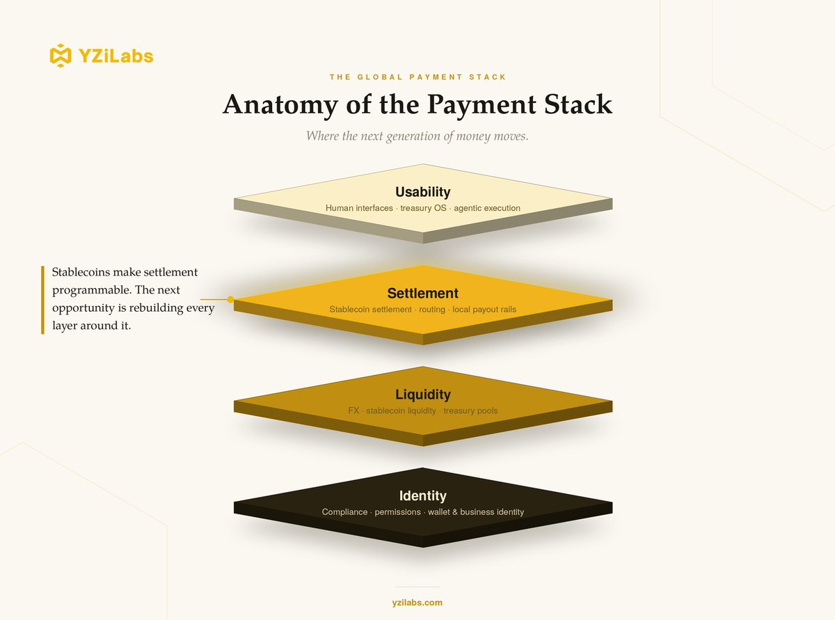 yzilabs's tweet photo. Stablecoins made settlement global, 24/7, and programmable.

But payments are a full-stack problem. The next frontier is making settlement usable at scale -- trusted, liquid, compliant, reconciled, and accessible for businesses, users, and agents.

At YZi Labs, we are looking for founders rebuilding the key payment layers: Identity, Liquidity, Settlement, and Usability.

More soon as we unpack our thesis.