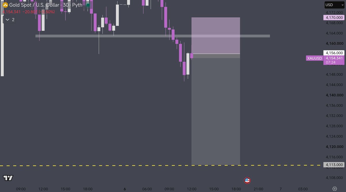 TraderMHT's tweet photo. Today I am selling #XAUUSD

First trade of the week, let's see. https://t.co/nFUH2kipJW
