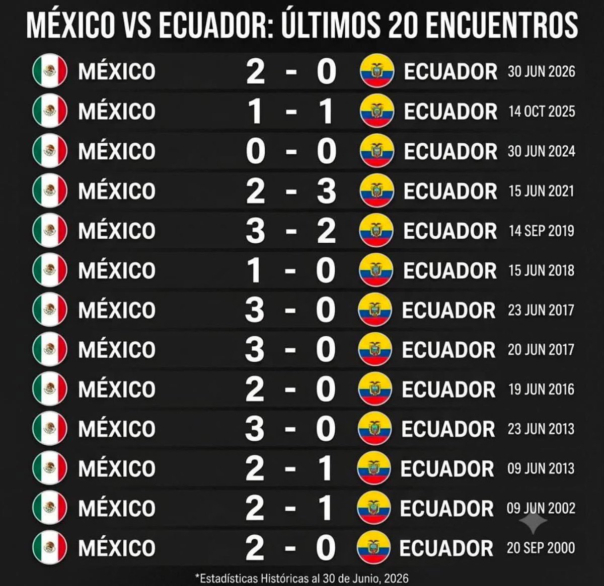 paco_bayod's tweet photo. @EguigurenJose Los dejaste echo mierda México jajajaja https://t.co/hKJduf11gW