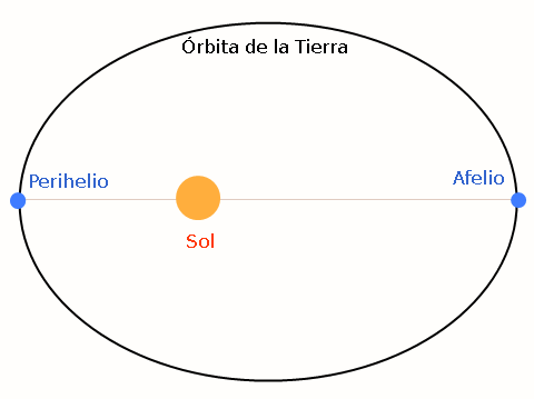 revenergetica's tweet photo. Hoy a las 11h15 la Tierra pasará por el afelio de su órbita. Es decir, el punto más lejano del Sol y, además, el de menor velocidad de su trayectoria orbital.

(Imagen Wikipedia) https://t.co/4UmfTRbb0A
