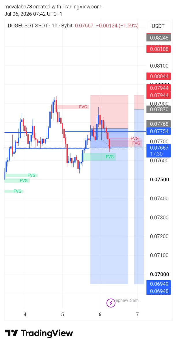 mcvalaba's tweet photo. @VarisTheTrader Bro I caught this on Dogeusdt after watching your video on Draw on Liquidity. Thanks 🙏 https://t.co/BIRQVekpFM