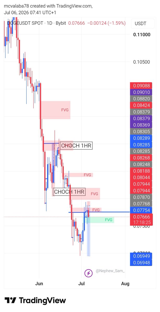 mcvalaba's tweet photo. @VarisTheTrader Bro I caught this on Dogeusdt after watching your video on Draw on Liquidity. Thanks 🙏 https://t.co/BIRQVekpFM
