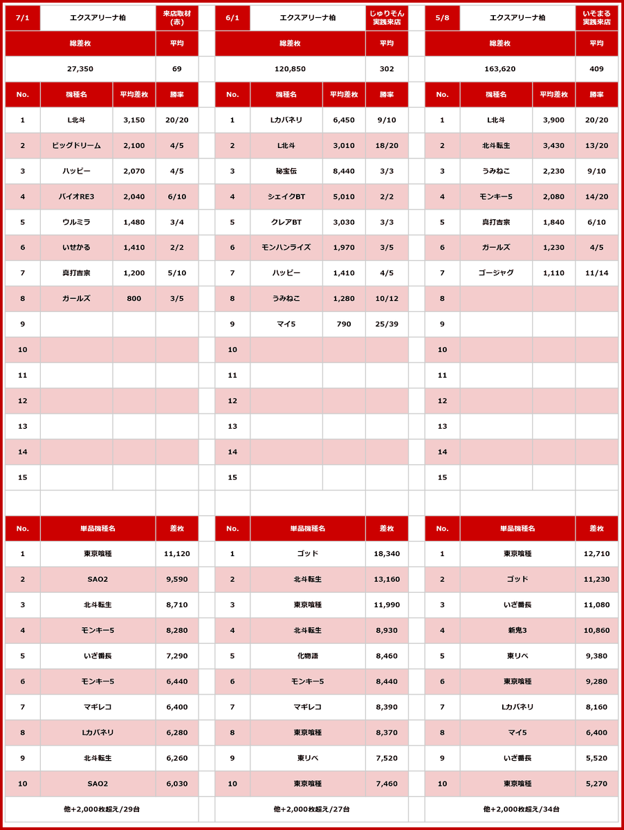7/7 エクスアリーナ柏 れんじろう実践来店+スロパチ来店取材(赤