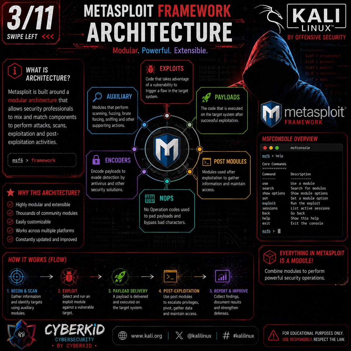 Anastasis_King's tweet photo. 🔴 Metasploit Framework — The Ultimate Penetration Testing Platform

Metasploit is one of the most widely used frameworks for security validation, helping professionals identify, verify, and understand vulnerabilities in authorized environments. It's an essential tool for penetration testers, security researchers, and Red Team professionals.

💬 Comment "MSF" if you want the complete Metasploit guide! 🚀

#Metasploit #CyberSecurity #EthicalHacking #InfoSec #PenTesting #KaliLinux