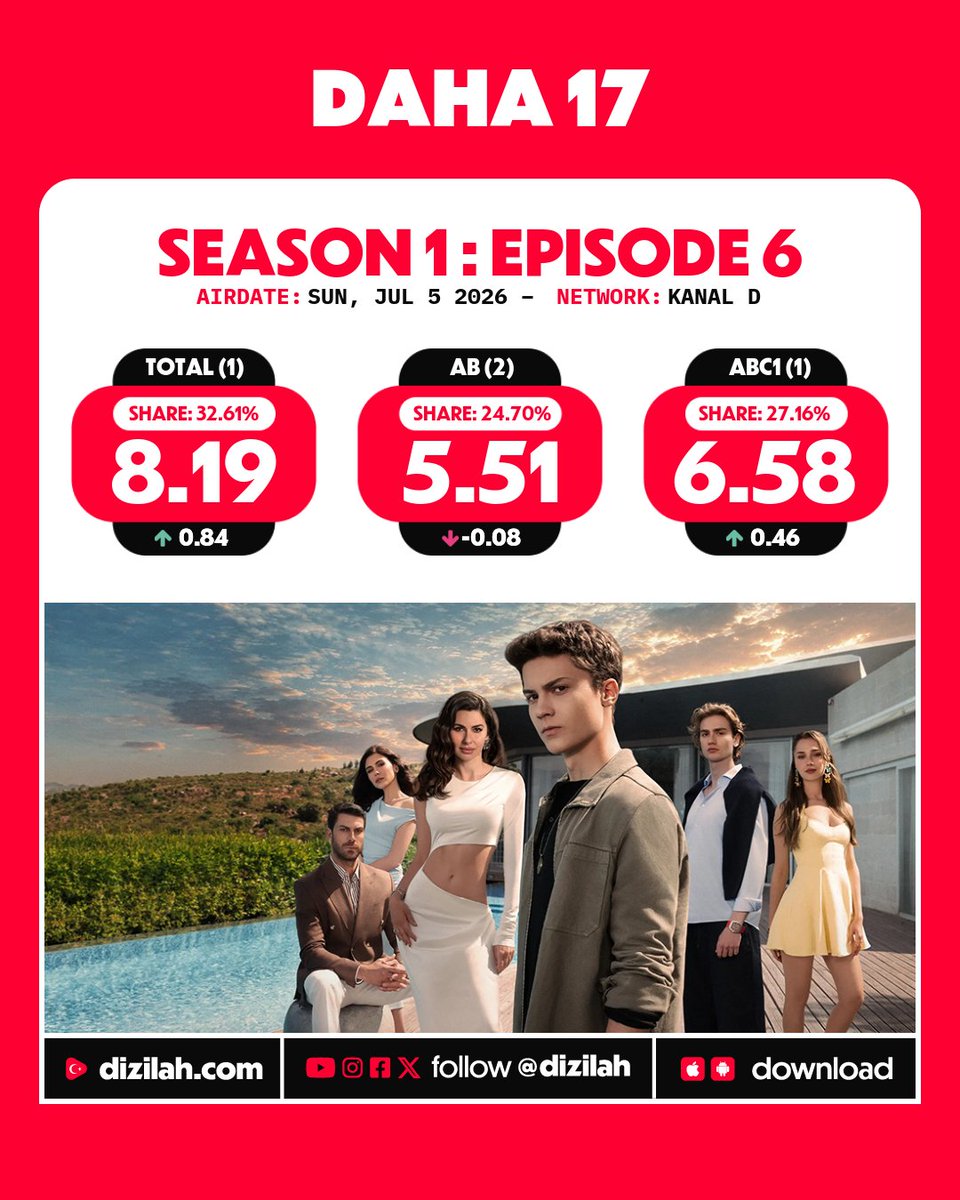 dizilah's tweet photo. 📈 Ratings: #Daha17 on Kanal D! https://t.co/dluafSUDLB