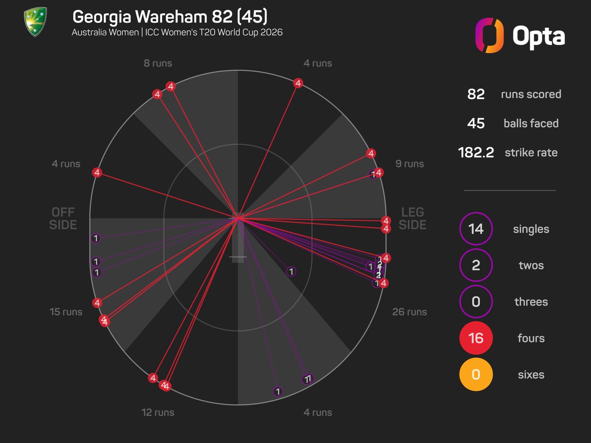 OptaJason's tweet photo. 2.8 - Georgia Wareham (@AusWomenCricket) hit a boundary once every 2.8 balls faced at the women's #T20WorldCup 2026 - the most frequently of any player in a single campaign across the last eight editions of the tournament (min. 25 balls faced).

Fireworks. https://t.co/WKEsGYrHwY