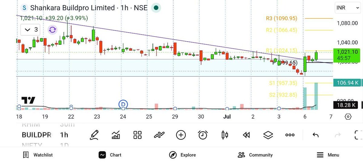 stockmavericksh's tweet photo. #BUILDPRO looking good 

For regular updates Telegram 🖇️ https://t.co/9vPSPRdHIJ

#stockmaverickssh #swingtarding #chart #nifty #stockstowatch https://t.co/1sYrb67zxr