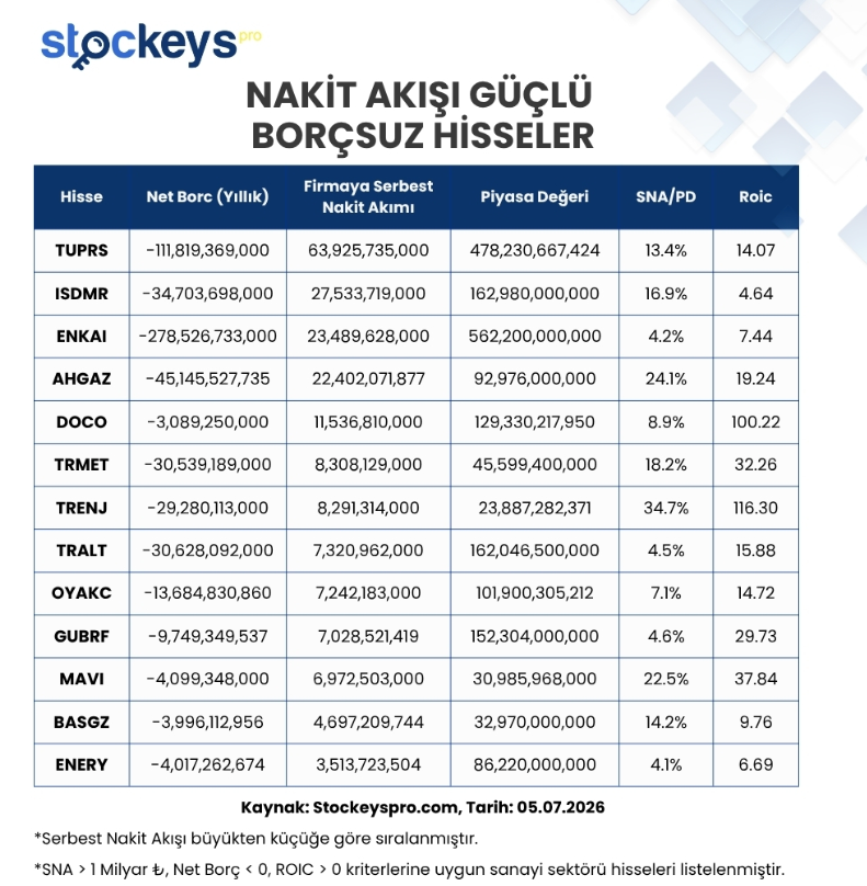 Alcherainvest's tweet photo. NAKİT AKIŞI GÜÇLÜ BORÇSUZ HİSSELER

Net Borç: Şirketin gerçek borç yükü ne kadar? 
Serbest Nakit Akımı (FCFF): Operasyondan yaratılan ve dağıtılabilir nakit gücü. 
Piyasa Değeri: Şirket piyasada nasıl fiyatlanıyor? 
SNA / PD: Piyasa değerine göre nakit üretimi ucuz mu? ROIC: Yatırdığı sermayeden ne kadar verim alıyor?

#TUPRS #ISDMR #ENKAI #AHGAZ #DOCO #TRMET #TRENJ #TRALT #OYAKC #GUBRF #MAVI #BASGZ #ENERY #INDES #LILAK #EBEBK #NUHCM #TNZTP #LMKDC #IZENR #EFOR #PENTA #AYGAZ #LOGO #TEZOL