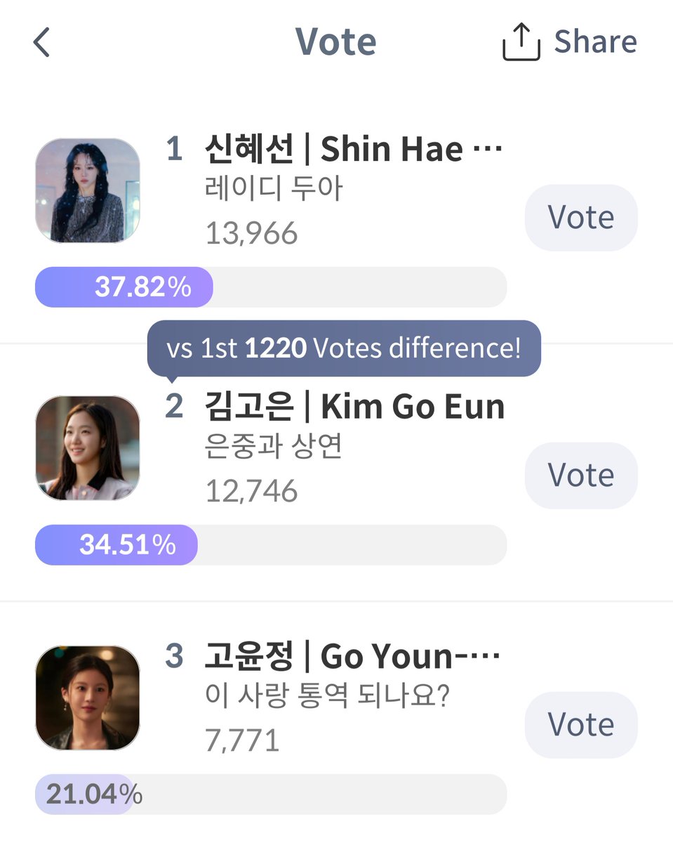 SHS_Sunnyverse's tweet photo. [☑️] If you haven't already done so, please make sure to place your vote for the 'Best Actress' category for BDSA!

Due to the daily voting limit, it is crucial that everyone consistently votes every day. Mass vote drops are not entirely viable due to this limitation.

In addition, there have been some fans that have spent lots of votes on completely different events. We are very thankful that these votes are being used to support Haesun, but we also ask that the daily vote limit for BDSA's 'Best Actress' category be reached first, before moving onto other events.

Should anyone have questions or concerns, please send a DM or join our Discord server (linked in our bio) to ask away!

Thank you! 👋

#신혜선 #ShinHaeSun #ShinHyeSun #申惠善 #청룡시리즈어워즈 #BlueDragonSeriesAwards