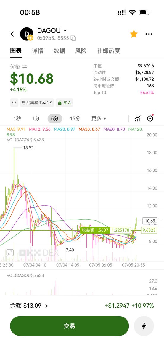 dagoucoin's tweet photo. 买入1Dagou单价超过38u，并锁仓的前三名玩家，分别奖励1888.88/888.88/288.88cbtc。

立即质押，锁仓信仰，分红不停，坚定持有，拒绝踏空，大狗自由，锁仓1玫Dagou，免费领最高1888.88cbtc。

前三玩家，买入并完成锁仓后，请立即报名，按报名时间先后为准。 https://t.co/flLBJQzJ09