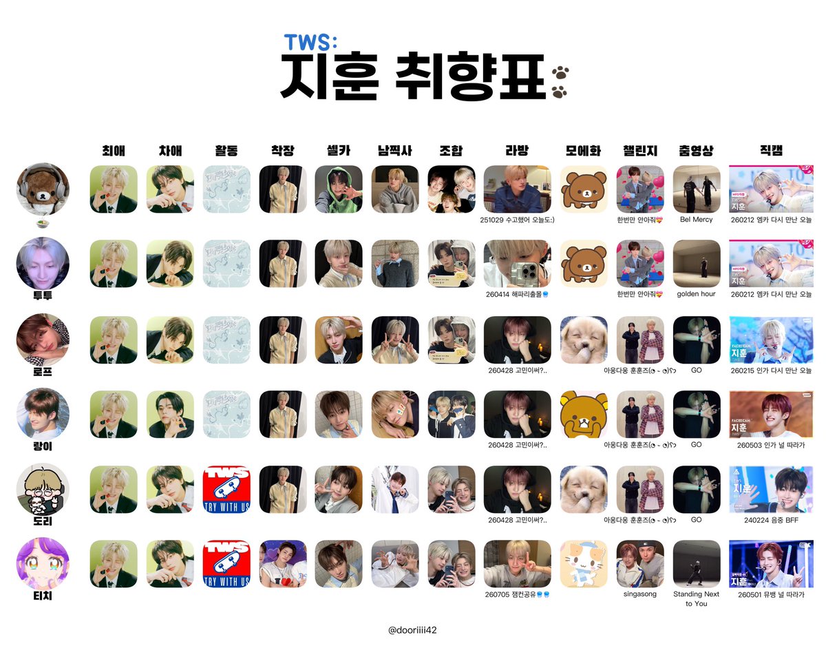 dooriiii42's tweet photo. 투어스 #한지훈 취향표 🪼 https://t.co/hvyfMkWDw6