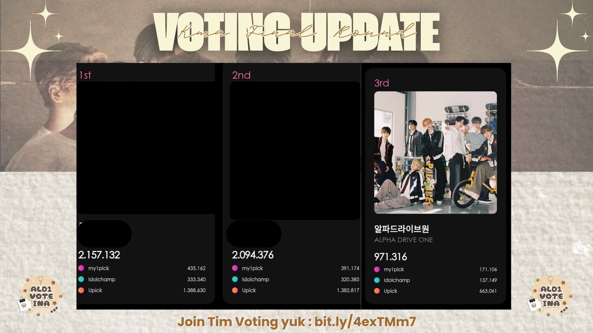 ALD1VTINA's tweet photo. [📢] KMA 2026 FINAL ROUND - REMINDER (LAST 10 HOURS)

Tinggal 10 jam terakhir, ALLYZ! 💙

Ini adalah waktu terakhir kita untuk memberikan yang terbaik bagi ALPHA DRIVE ONE. Jangan berhenti mulung vote dan terus kumpulkan amunisi hingga waktu mass vote tiba.

⏰ Mass Vote Terakhir 06 Juli | 21.30 - 21.59 WIB

Mohon bantuan seluruh ALLYZ untuk ikut berpartisipasi dalam mass vote malam ini. Saat waktunya tiba, drop seluruh amunisi yang kalian miliki dan fokus vote ALPHA DRIVE ONE di KMA. 

🗓️ ~ 06 Juli, 21.59 WIB
1. IDOL CHAMP : https://t.co/cjD064jzQt
2. MY1PICK : https://t.co/lVBQ0IxXqn
3. UPICK : https://t.co/N5RmyS69mE
🏆 Real-time Ranking : https://t.co/m76Y4U41rs

Mari kita tutup perjuangan ini dengan usaha terbaik. Bersatu hingga detik terakhir dan buktikan kekuatan ALLYZ. Let's finish strong and bring ALD1 to the top! 💙🏆

#ALPHADRIVEONE #ALD1 #알파드라브원