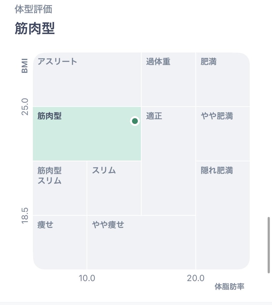 K123september's tweet photo. InBodyの測定で筋肉型って出たのでマッチョ名乗っていいですか？個人的にはもうちょっと体脂肪削りたいけど https://t.co/36qGT5Bq3K