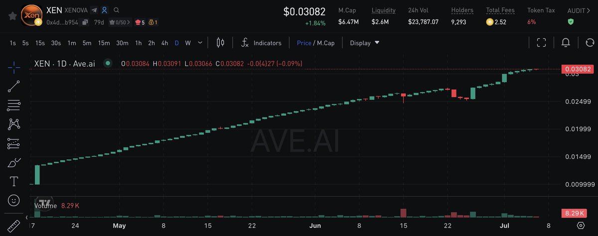 Xenova_web3's tweet photo. 📈 Steady Growth. Stronger Consensus.

More participants. Stronger community. Sustainable growth.

Together, we're building long-term value across the XENOVA ecosystem.

📊 Price: $0.03082 | MC: $6.47M | Holders: 9,293

ONE DREAM • ONE SUCCESS 🚀
#XENOVA #XEN #Web3 https://t.co/iAnTiR5YHf