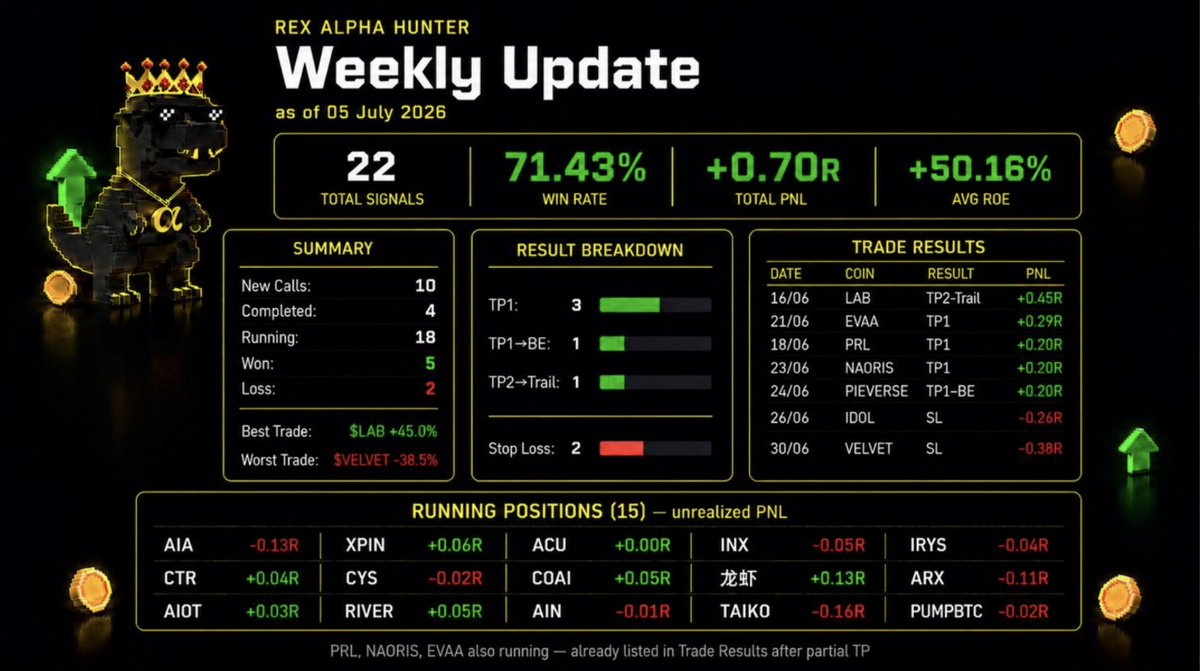rexnotrekt's tweet photo. Rex Alpha Hunter: Weekly Performance 📊
Dates: June 13 - 28, 2026

🟢 Win Rate: 71.4% 
🟢 Total PNL: +0.7R
🟢 Avg ROE (5x lev): 50.16% 

We simply don't stop winning. 🏆

Signals on our TG Channel: https://t.co/jMWGQVrGkP 

#Rex #BinanceAlpha #Trading