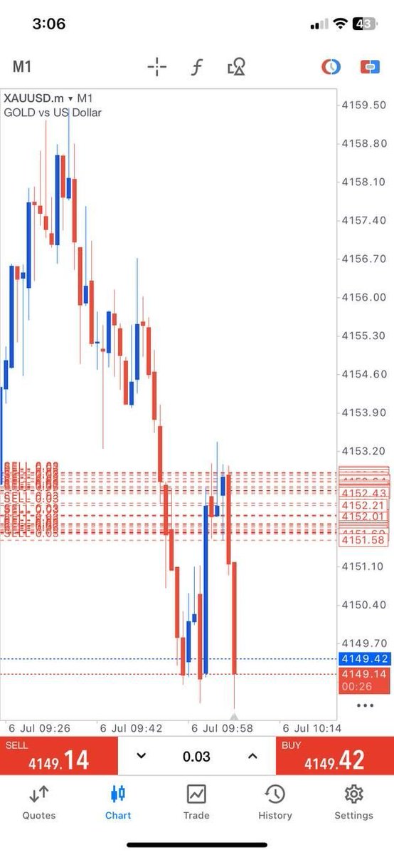 Calistofx_'s tweet photo. Trade Running ✔️

Gold Sell Running 40+ Pips 

Lock in Gains &amp; BE+ to Secure !

#Xauusd #Gold 
TELEGRAM CHANNEL LINK IN BIO https://t.co/EwG1pFKjaQ