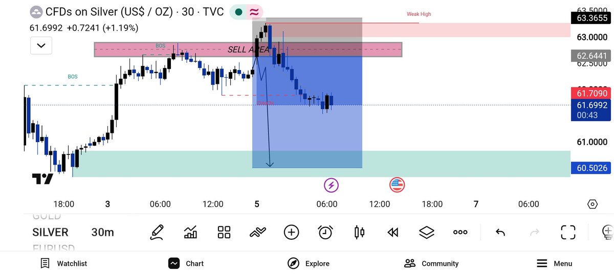 AnalysisMaster7's tweet photo. #XAGUSD SELL UPDATE 🔴

✅ TP1 HIT ✅ TP2 HIT

Silver moved exactly as anticipated after rejecting the supply zone, delivering another profitable setup. Partial profits secured, and the trade remains in profit.

TG : https://t.co/McZTJnnT6t https://t.co/WX0GrubvLq