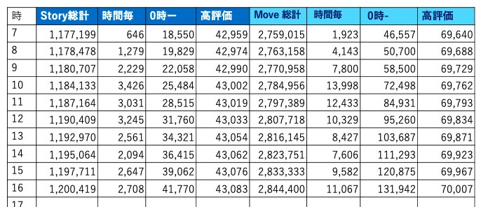 hydrang's tweet photo. #Missing再生回数カウンター  
7/6 16時
story: 総再生回数 120万419回             
move: 総再生回数 284万4400回

正直わかりません音楽🥇の行方😀
瞬発的な増加が影響するわけではなく、持続的なペースを持って判断されるわけで。
なので今日の📺の影響を楽しみにしつつ引き続きです。 https://t.co/acFXrvmsAp