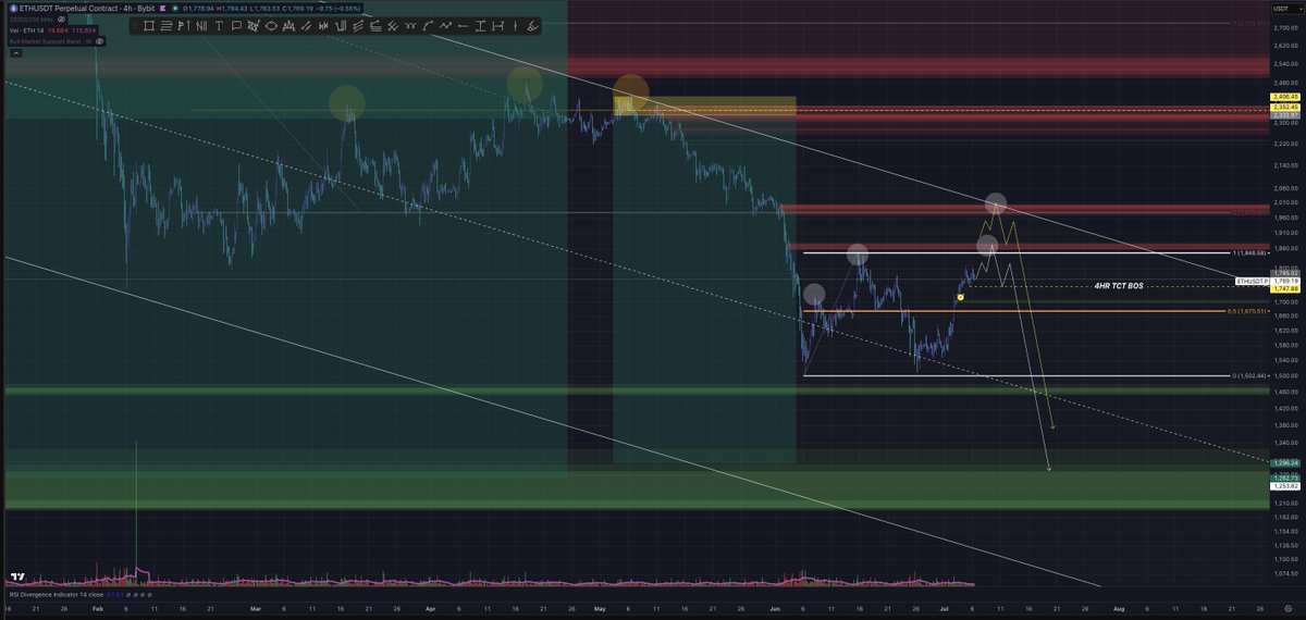 orderblawk's tweet photo. Planning for shorts in the 1-2 weeks ethereum:native 

Yellow path would be better for shorts imo https://t.co/D0CJIXUsUJ