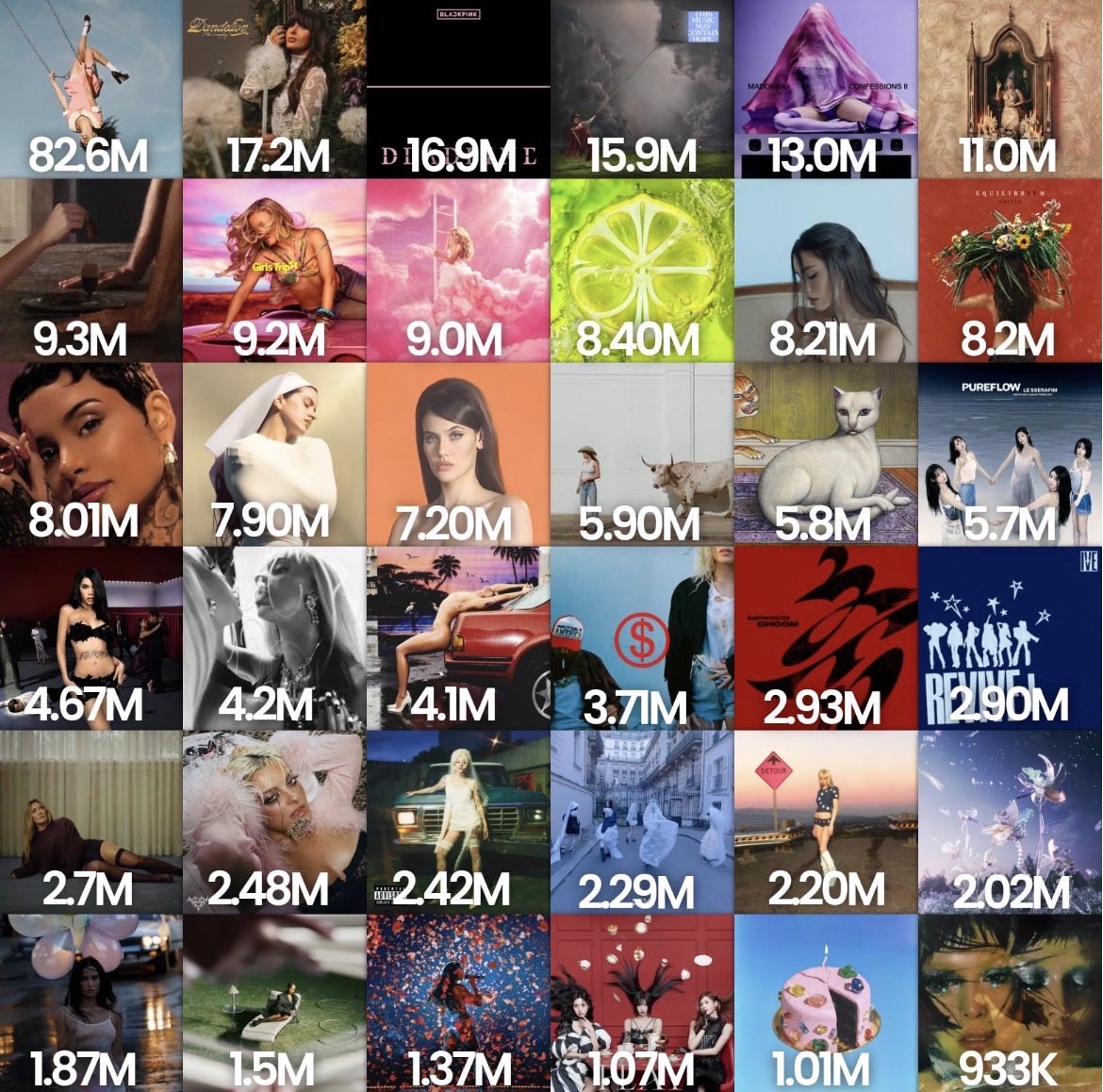 AGORA_HlLLS's tweet photo. Highest Selling Black Female Artist albums This Century. https://t.co/AjzrcZOp19
