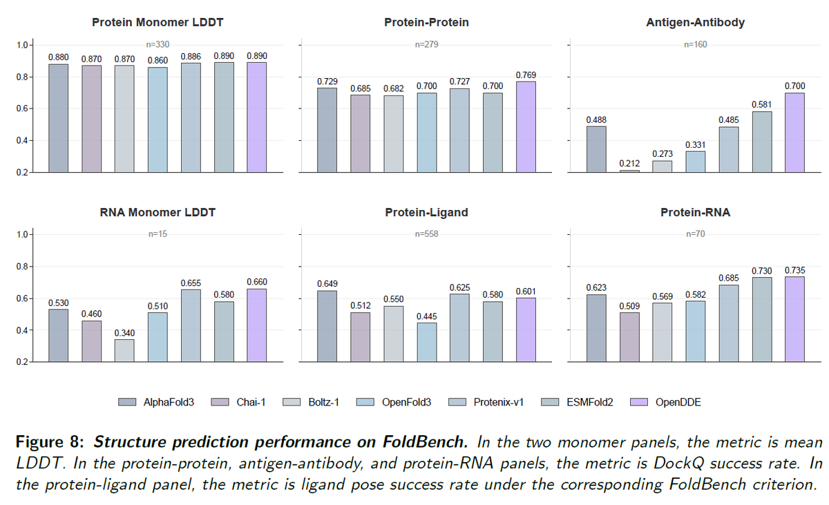 OpenDDE preview results figure showing benchmark performance across co-folding and structure-prediction tasks