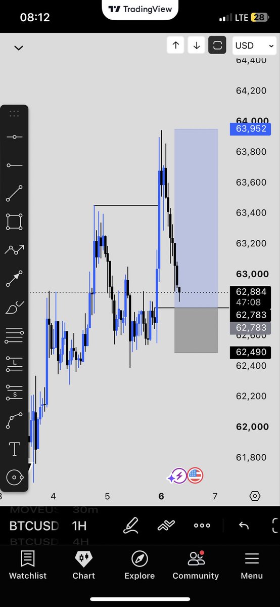 ganaofweb3's tweet photo. First trade of the week on $BTC …let’s see what this week brings https://t.co/BaxecWUDDI