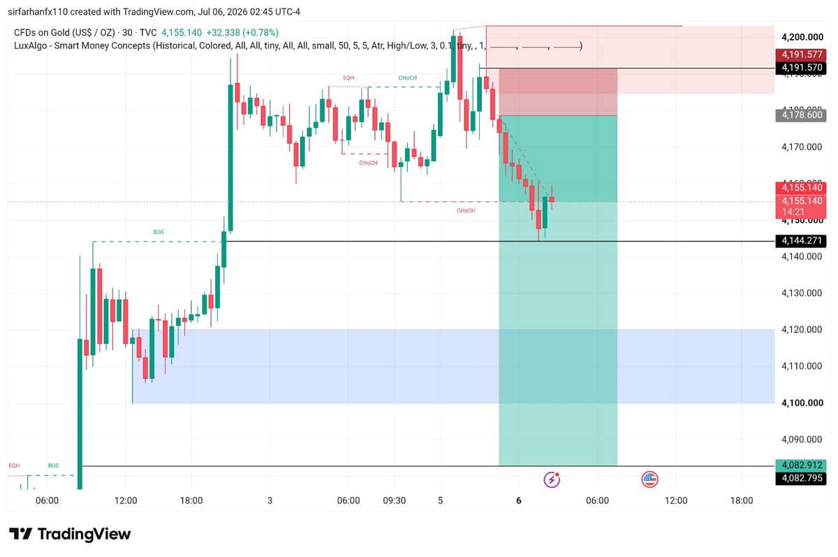 dm_fx_trader's tweet photo. #XAUUSD  +380 ✅✅ https://t.co/ntEcupSWvR
