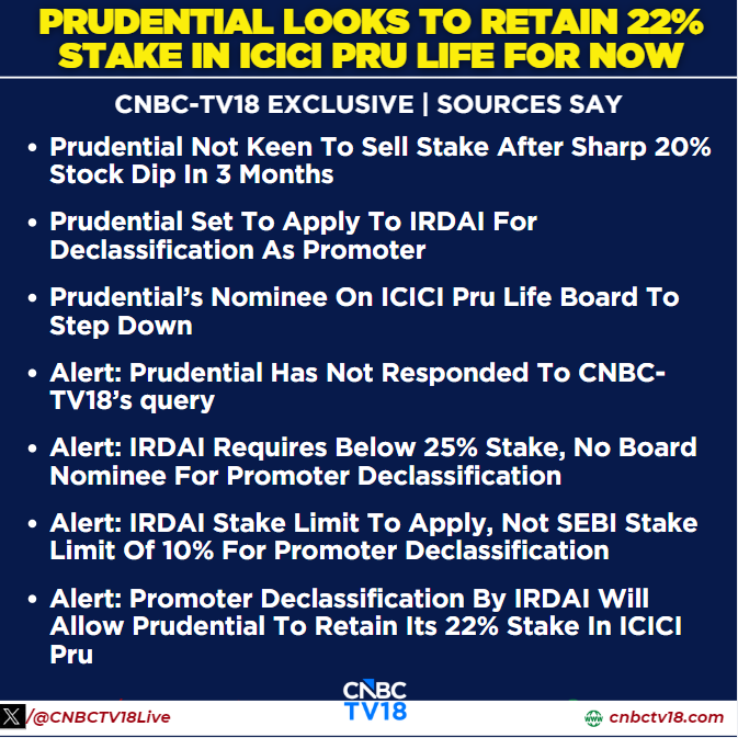CNBCTV18Live's tweet photo. #CNBCTV18Exclusive | #Prudential plans to retain around 22% stake in #ICICIPruLife and seek #IRDAI declassification as promoter; board nominee to step down while regulatory approval process awaits, sources to @YashJain88 https://t.co/GqpLIbMSWJ